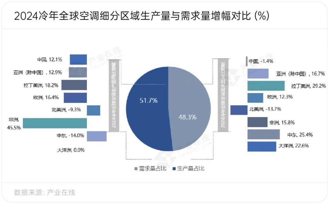 力全球家用空调产销均创新高m6米乐注册新兴市场持续发